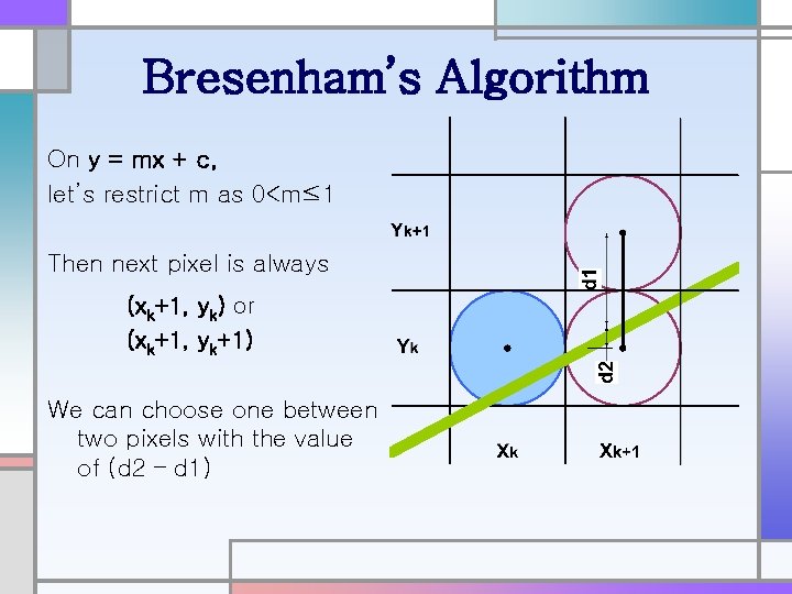 Bresenham’s Algorithm On y = mx + c, let’s restrict m as 0<m≤ 1