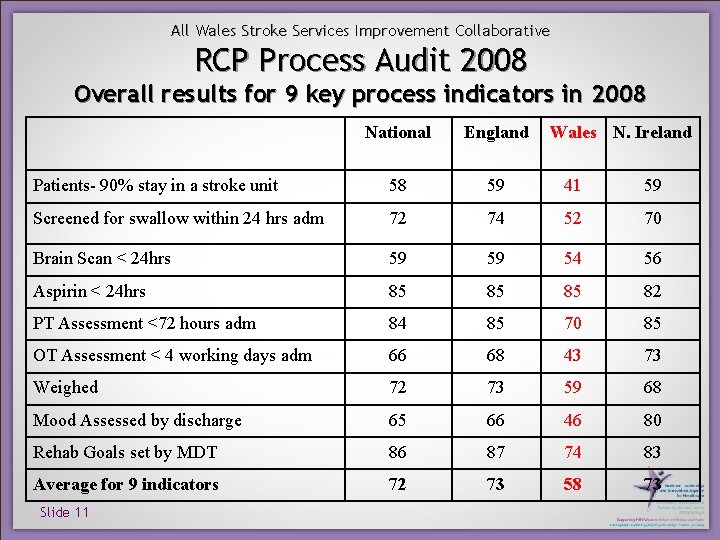 All Wales Stroke Services Improvement Collaborative RCP Process Audit 2008 Overall results for 9