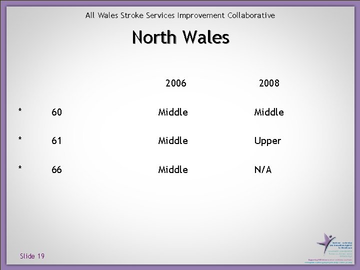 All Wales Stroke Services Improvement Collaborative North Wales 2006 2008 * 60 Middle *