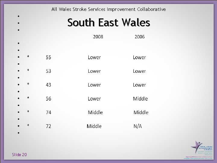 All Wales Stroke Services Improvement Collaborative South East Wales Slide 20 