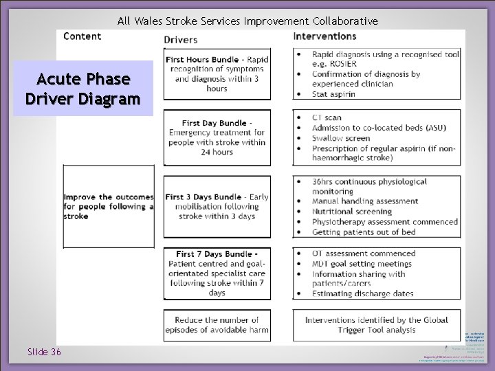 All Wales Stroke Services Improvement Collaborative Acute Phase Driver Diagram Slide 36 