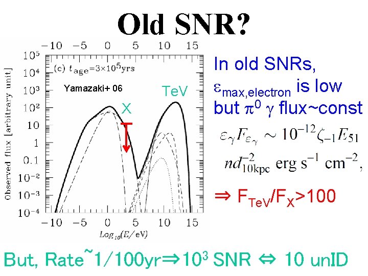 Old SNR? Yamazaki+ 06 X Te. V In old SNRs, emax, electron is low