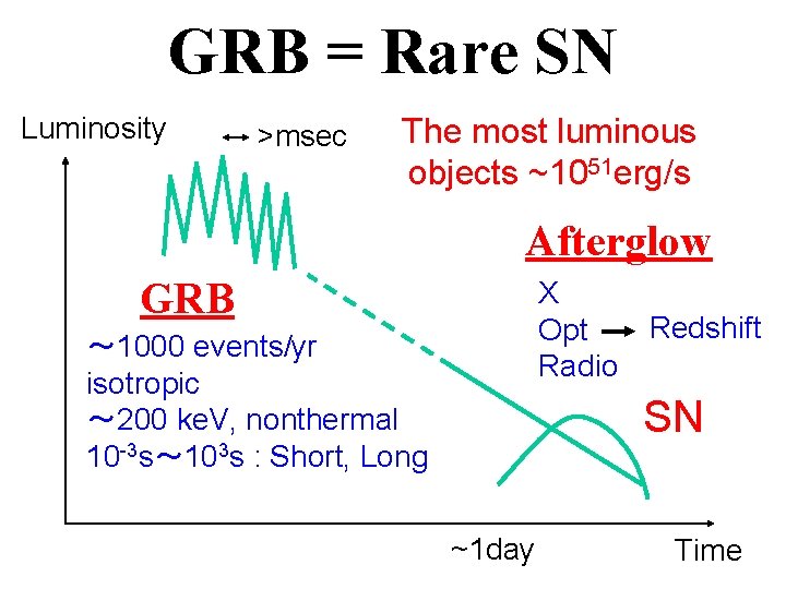 GRB = Rare SN Luminosity >msec The most luminous objects ~1051 erg/s Afterglow GRB