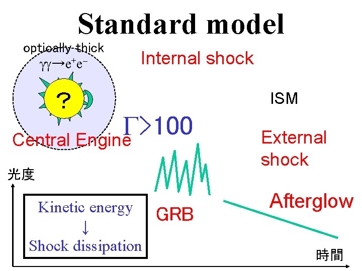 Standard model optically thick gg→e+e- Internal shock SN? ？ ISM G>100 Central Engine 光度