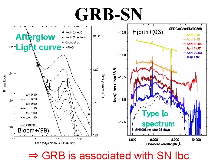 GRB-SN Afterglow Light curve Bloom+(99) Hjorth+(03) Type Ic spectrum ⇒ GRB is associated with