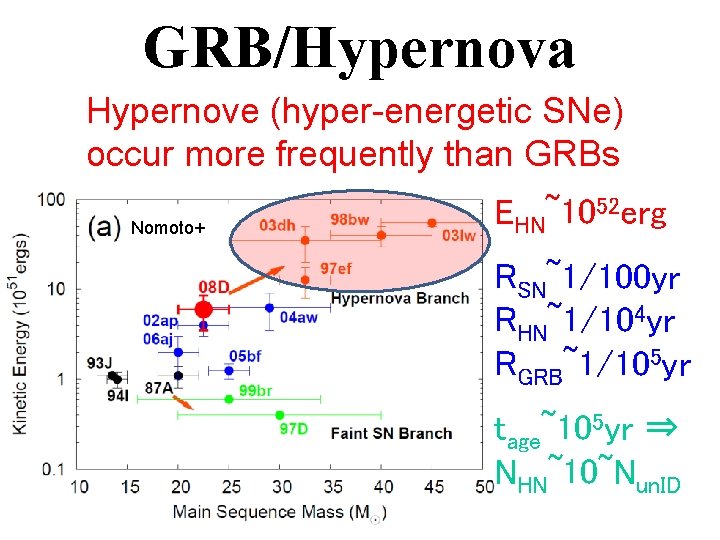 GRB/Hypernova Hypernove (hyper-energetic SNe) occur more frequently than GRBs Nomoto+ EHN~1052 erg RSN~1/100 yr