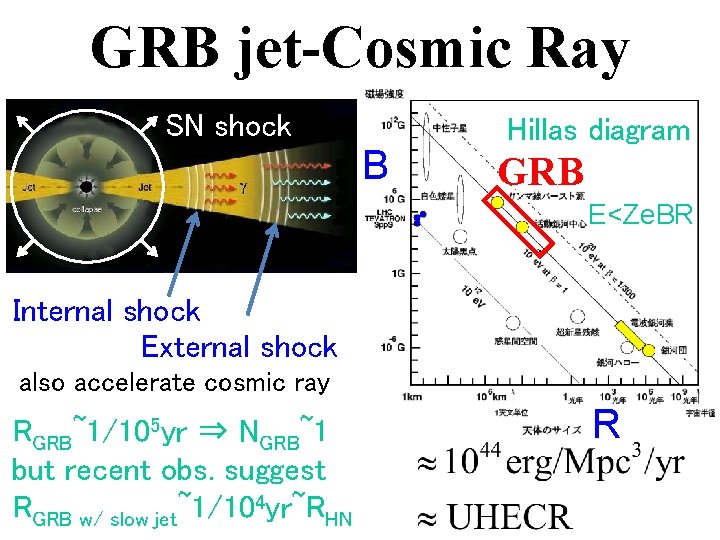 GRB jet-Cosmic Ray SN shock B Hillas diagram GRB E<Ze. BR Internal shock External