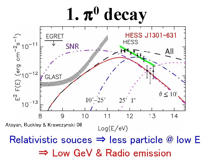 1. 0 p decay HESS J 1301 -631 SNR All Atoyan, Buckley & Krawczynski