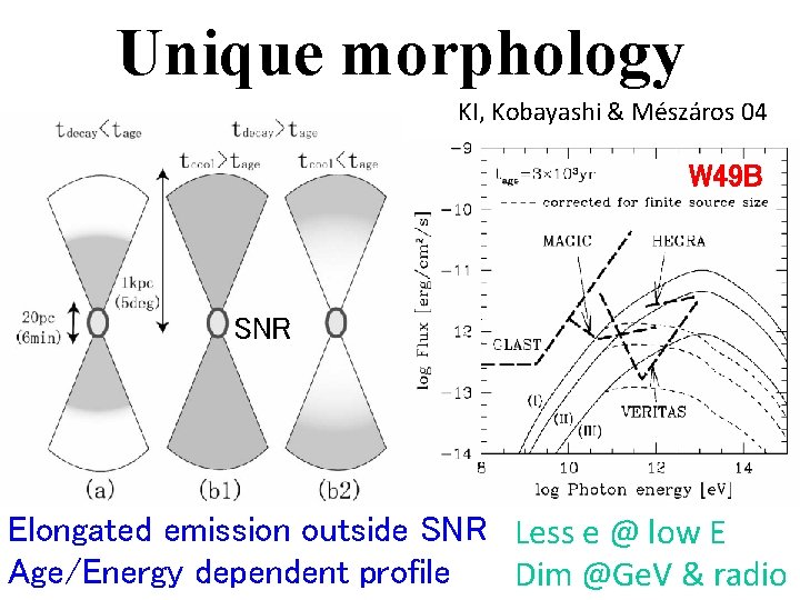 Unique morphology KI, Kobayashi & Mészáros 04 W 49 B SNR Elongated emission outside