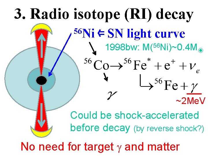 3. Radio isotope (RI) decay 56 Ni ⇐ SN light curve 1998 bw: M(56