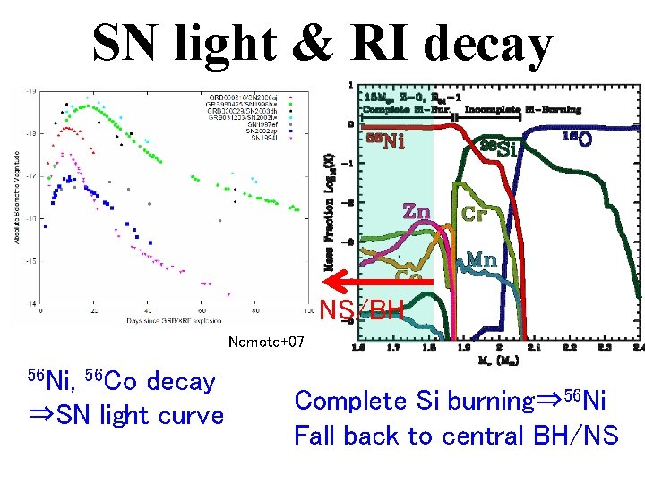 SN light & RI decay NS/BH Nomoto+07 56 Ni, 56 Co decay ⇒SN light