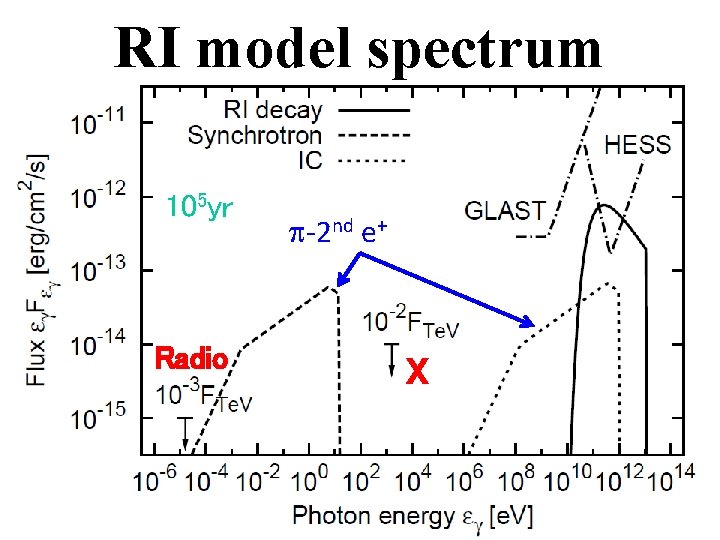 RI model spectrum 105 yr Radio p-2 nd e+ X 