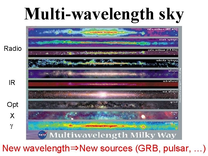 Multi-wavelength sky Radio IR Opt X g New wavelength⇒New sources (GRB, pulsar, …) 