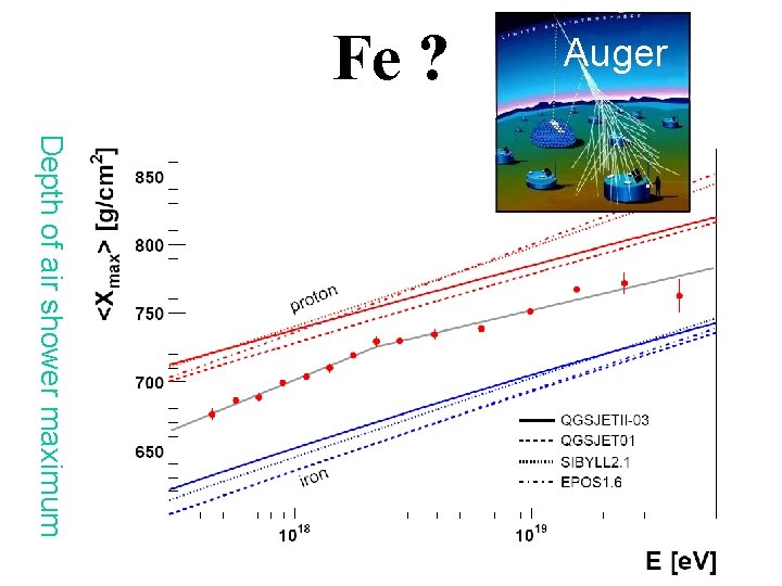 Auger Fe ? Depth of air shower maximum 