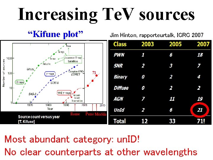 Increasing Te. V sources “Kifune plot” Jim Hinton, rapporteurtalk, ICRC 2007 Most abundant category: