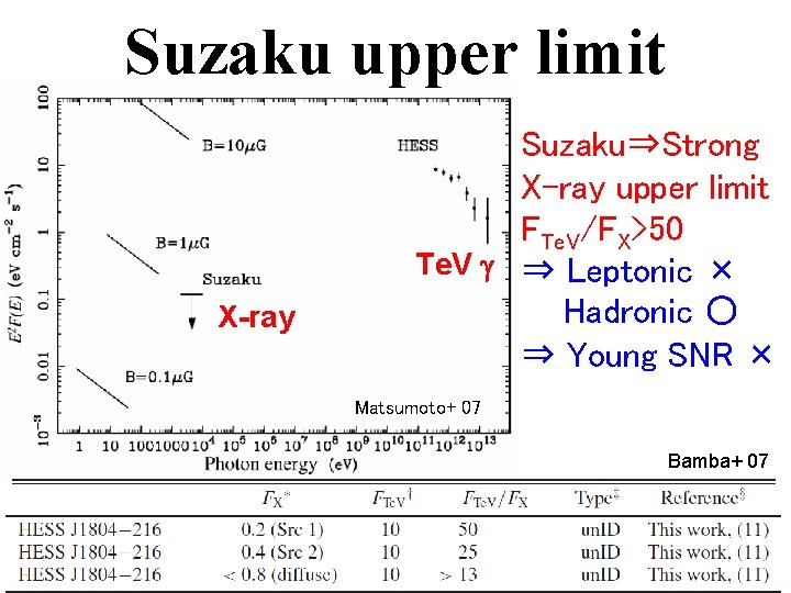 Suzaku upper limit X-ray Suzaku⇒Strong X-ray upper limit FTe. V/FX>50 Te. V g ⇒