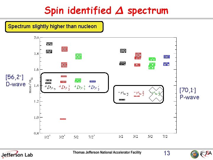 Spin identified ¢ spectrum Spectrum slightly higher than nucleon [56, 2+] D-wave [70, 1