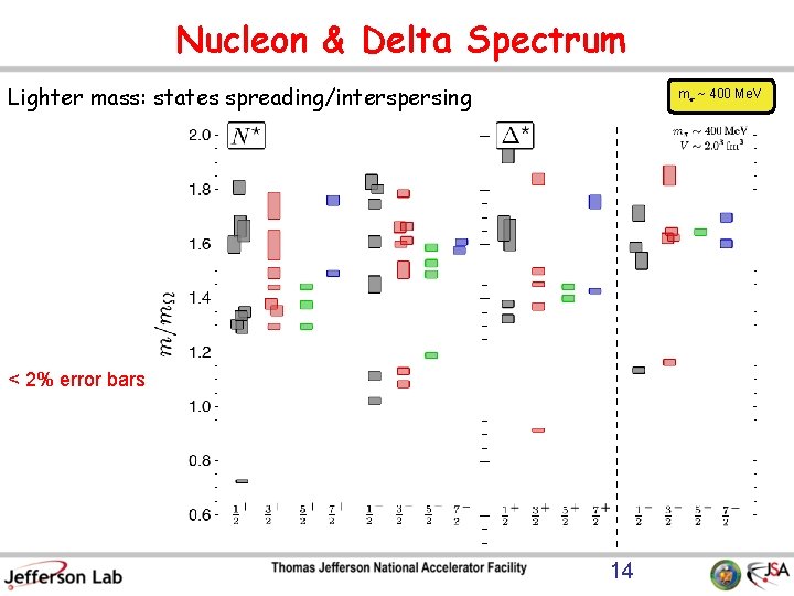 Nucleon & Delta Spectrum Lighter mass: states spreading/interspersing m¼ ~ 400 Me. V <