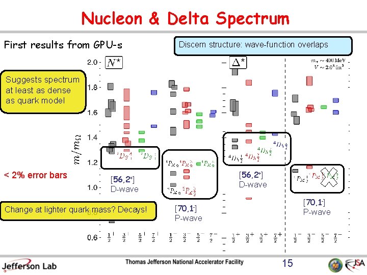 Nucleon & Delta Spectrum First results from GPU-s Discern structure: wave-function overlaps Suggests spectrum