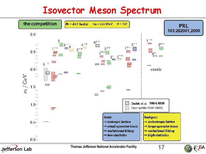 Isovector Meson Spectrum 1004. 4930 17 