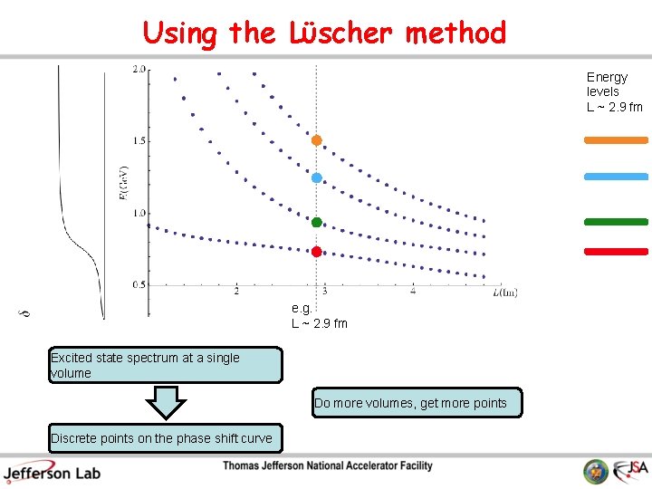 Using the Lϋscher method Energy levels L ~ 2. 9 fm e. g. L