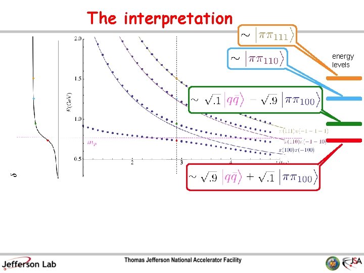 The interpretation energy levels 