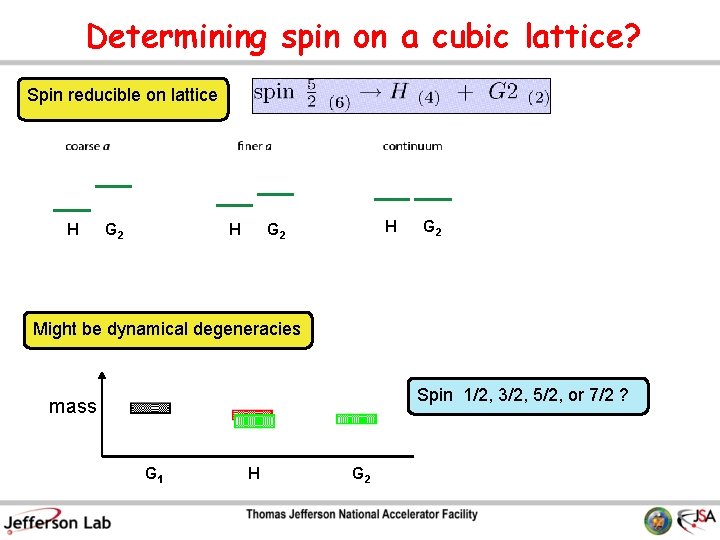 Determining spin on a cubic lattice? Spin reducible on lattice H G 2 H