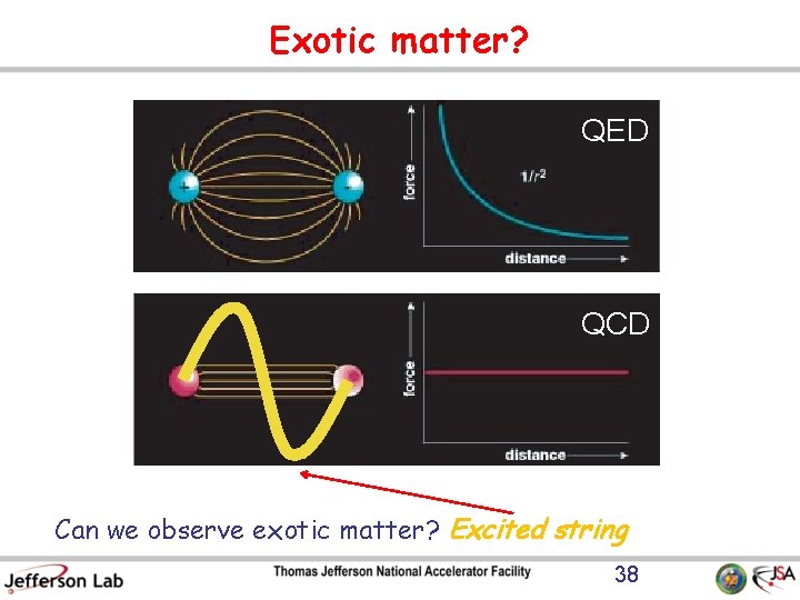 Exotic matter? QED QCD Can we observe exotic matter? Excited string 38 