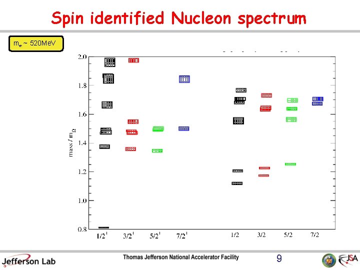 Spin identified Nucleon spectrum m¼ ~ 520 Me. V 9 