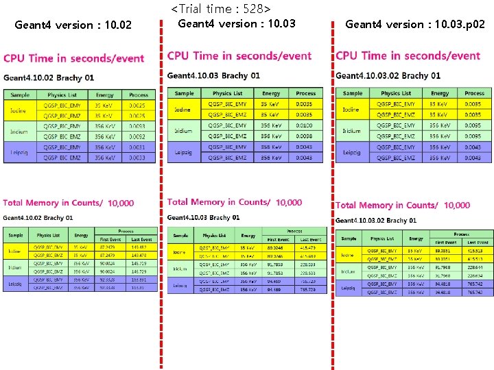 <Trial time : 528> Geant 4 version : 10. 02 10, 000 Geant 4