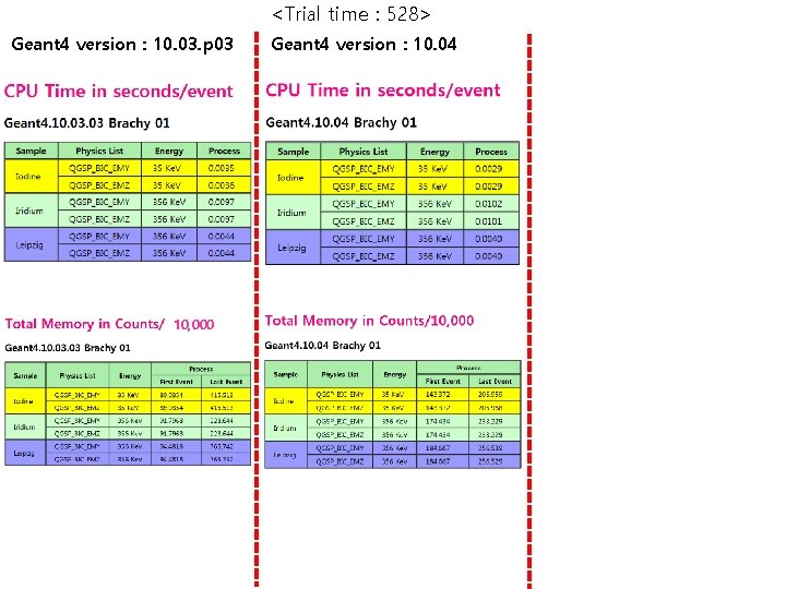 <Trial time : 528> Geant 4 version : 10. 03. p 03 10, 000