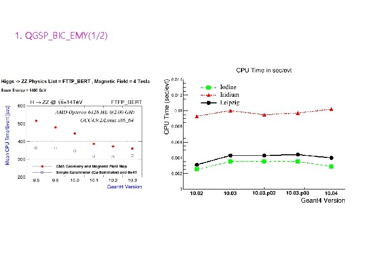 1. QGSP_BIC_EMY(1/2) 