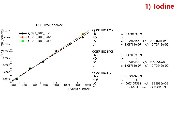 1) Iodine QGSP BIC EMY Chi 2 NDf p 0 p 1 = 3.