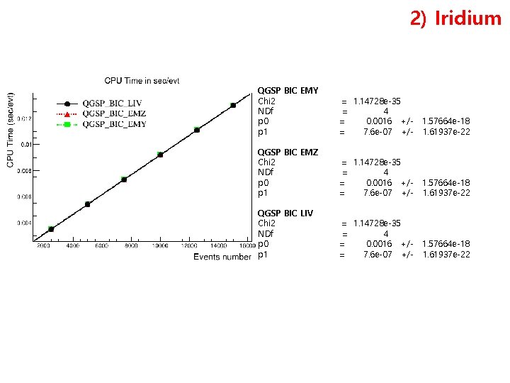 2) Iridium QGSP BIC EMY Chi 2 NDf p 0 p 1 = 1.