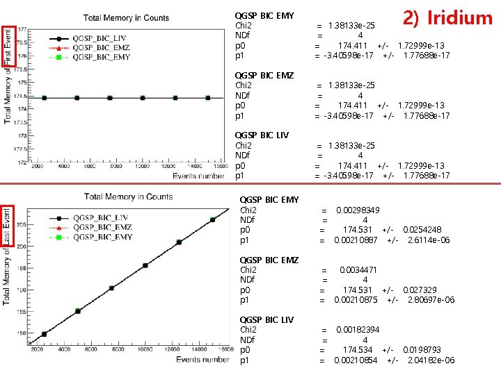 2) Iridium QGSP BIC EMY Chi 2 NDf p 0 p 1 = 1.