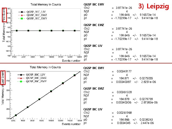3) Leipzig QGSP BIC EMY Chi 2 NDf p 0 p 1 = 3.