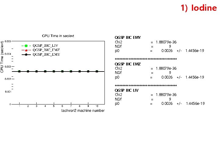 1) Iodine QGSP BIC EMY Chi 2 NDf p 0 = 1. 88079 e-36