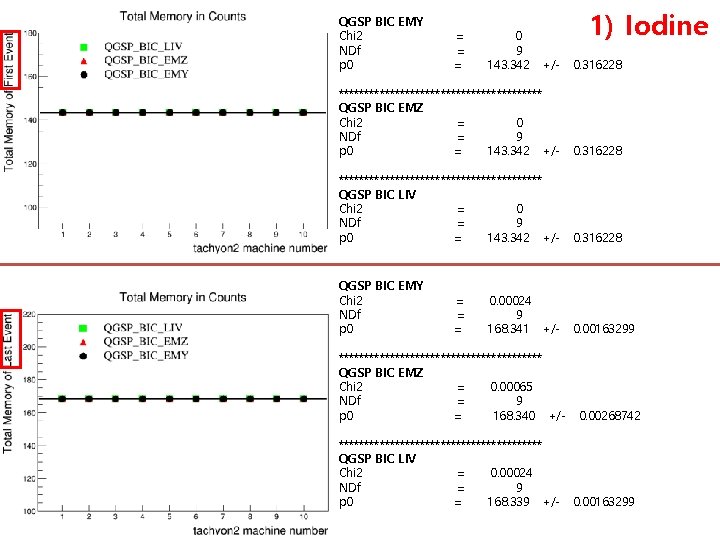 QGSP BIC EMY Chi 2 NDf p 0 = = = 0 9 143.