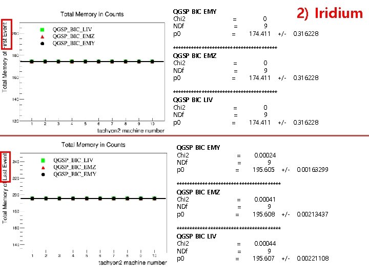 QGSP BIC EMY Chi 2 NDf p 0 = = = 0 9 174.