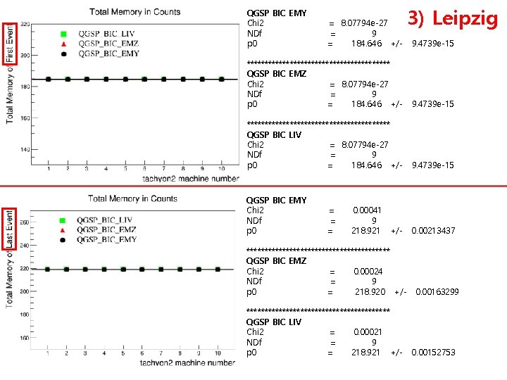 QGSP BIC EMY Chi 2 NDf p 0 = 8. 07794 e-27 = 9