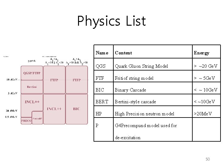 Physics List Name Content Energy QGS Quark Gluon String Model > ~20 Ge. V