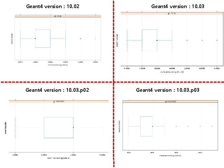 Geant 4 version : 10. 02 Geant 4 version : 10. 03. p 03