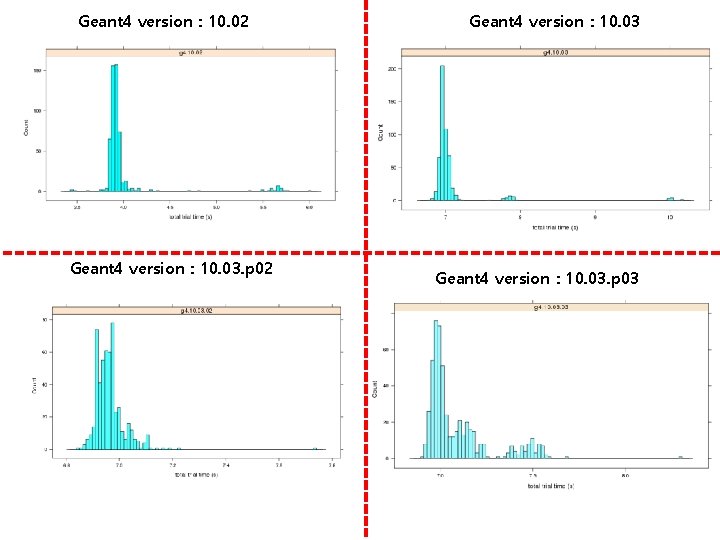 Geant 4 version : 10. 02 Geant 4 version : 10. 03. p 03