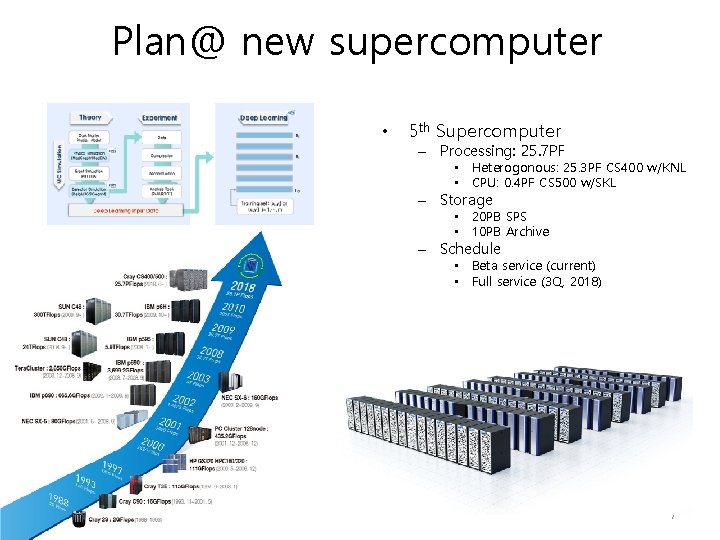 Plan@ new supercomputer • 5 th Supercomputer – Processing: 25. 7 PF • Heterogonous: