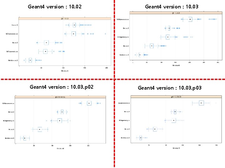 Geant 4 version : 10. 02 Geant 4 version : 10. 03. p 03