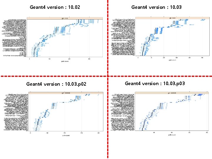 Geant 4 version : 10. 02 Geant 4 version : 10. 03. p 03