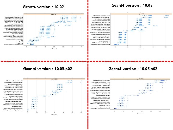 Geant 4 version : 10. 02 Geant 4 version : 10. 03. p 03
