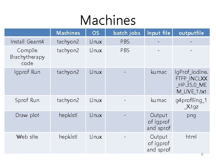 Machines OS Install Geant 4 tachyon 2 Linux Compile Brachytherapy code tachyon 2 Igprof