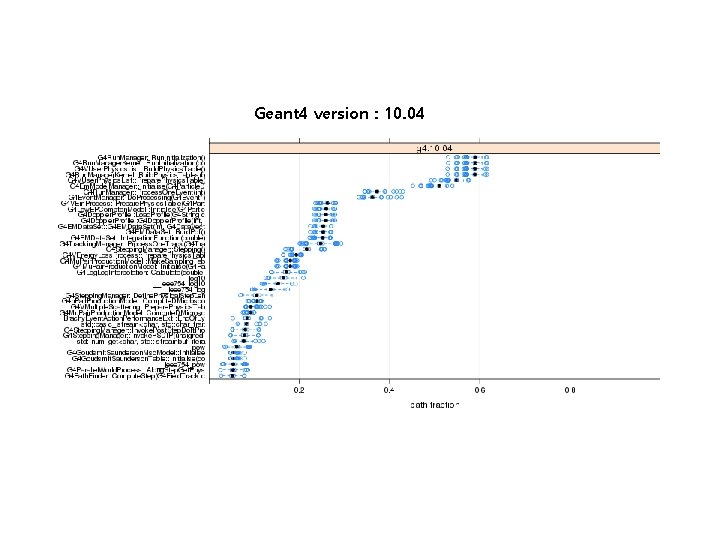 Geant 4 version : 10. 04 