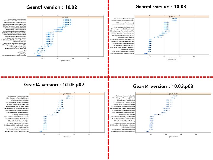 Geant 4 version : 10. 02 Geant 4 version : 10. 03. p 03